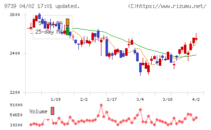 ＮＳＷチャート