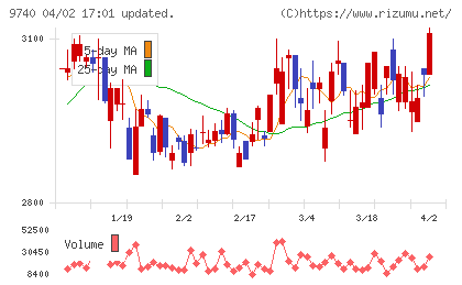 ＣＳＰチャート