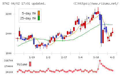 アイネスチャート