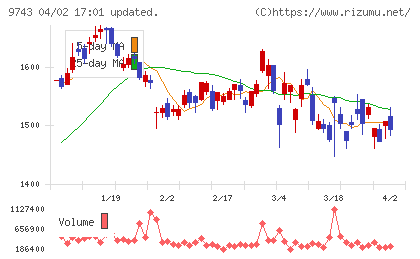 丹青社チャート