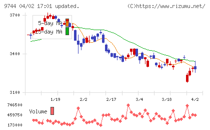 メイテックグループホールディングスチャート