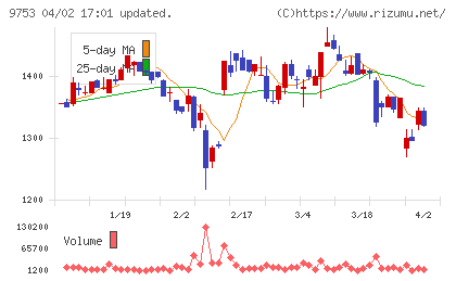 アイエックス・ナレッジチャート