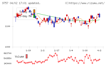 船井総合研究所チャート