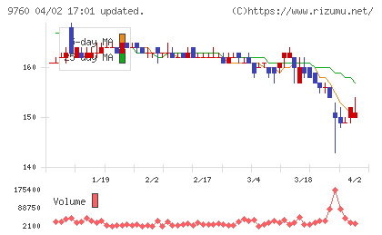 進学会ホールディングスチャート