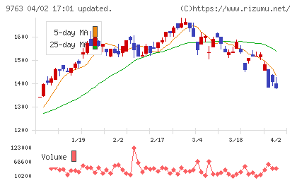 丸建リースチャート