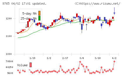 オオバチャート