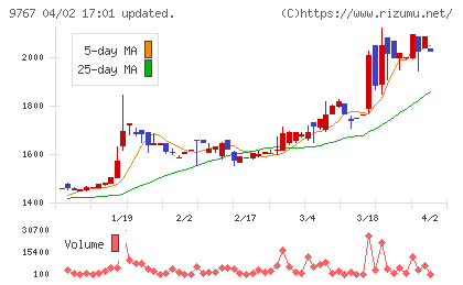 日建工学チャート