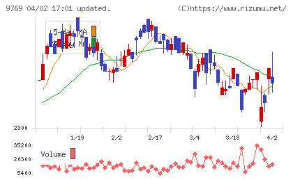 学究社チャート