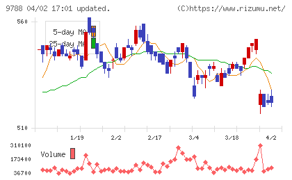 ナックチャート