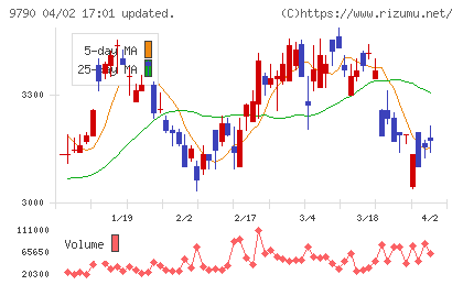 福井コンピュータホールディングスチャート
