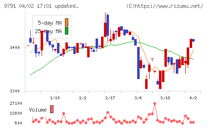 ビケンテクノチャート