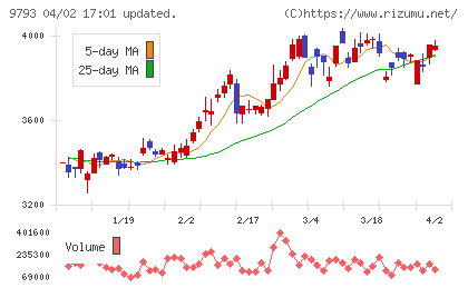 ダイセキチャート