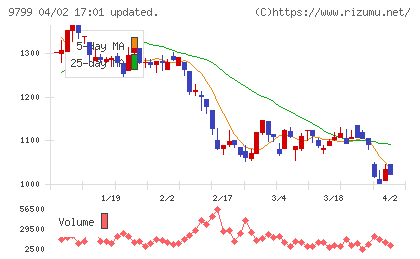 旭情報サービスチャート