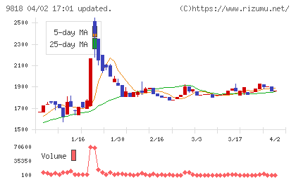 大丸エナウィンチャート