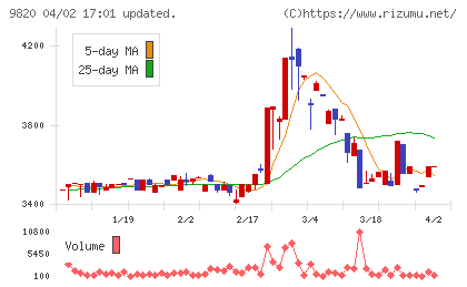 エムティジェネックスチャート