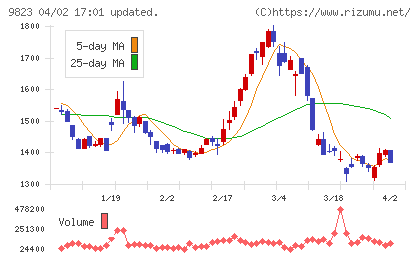マミーマートホールディングスチャート