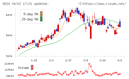 泉州電業チャート