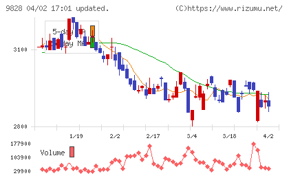 元気寿司チャート