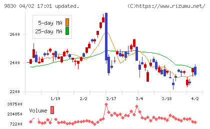 トラスコ中山チャート
