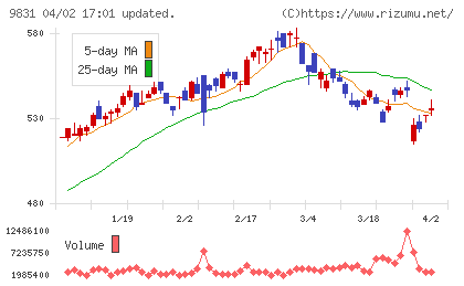 ヤマダホールディングスチャート