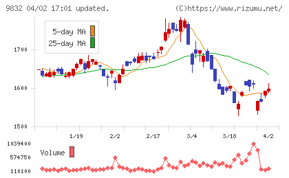 オートバックスセブンチャート