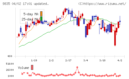 ジュンテンドーチャート