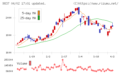 モリトチャート