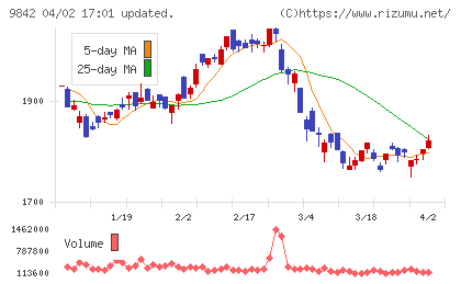 アークランドサカモトチャート