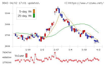 ニトリホールディングスチャート