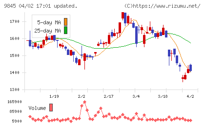 パーカーコーポレーションチャート