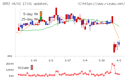 銀座ルノアールチャート