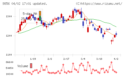 ケーユーホールディングスチャート