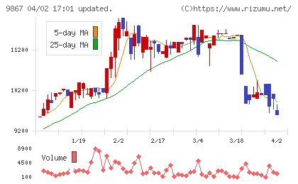 ソレキアチャート