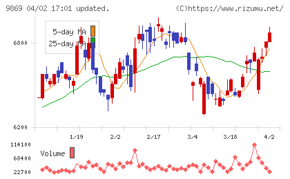 加藤産業チャート
