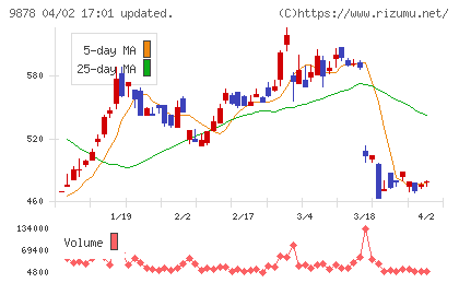 セキドチャート