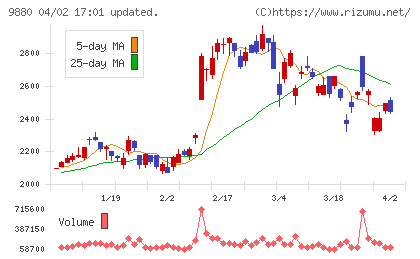 イノテックチャート