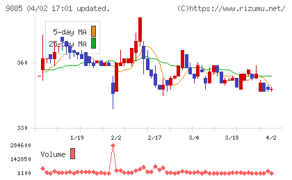 シャルレチャート
