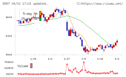 松屋フーズチャート