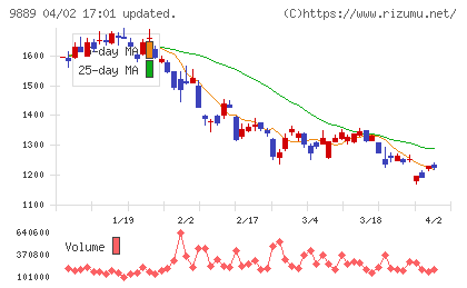 JBCCホールディングスチャート