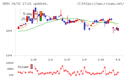 マキヤチャート