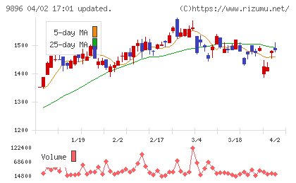 ＪＫホールディングスチャート