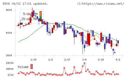 藤井産業チャート