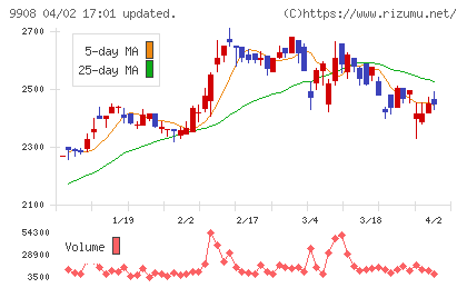 Ｄｅｎｋｅｉチャート