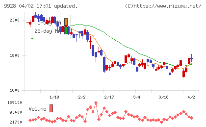 ミロク情報サービスチャート