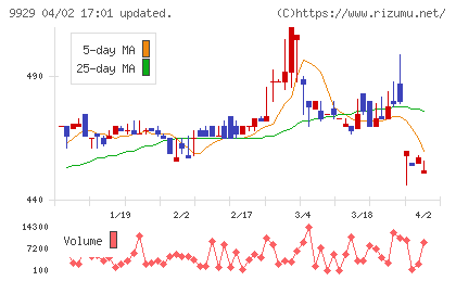 平和紙業チャート