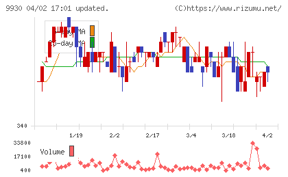 北沢産業チャート