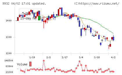 杉本商事チャート