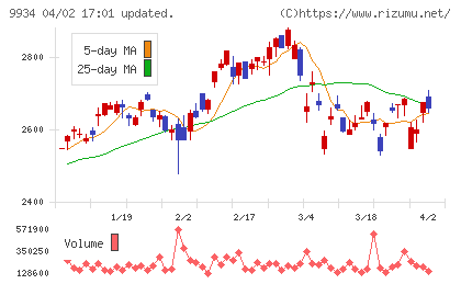 因幡電機産業チャート