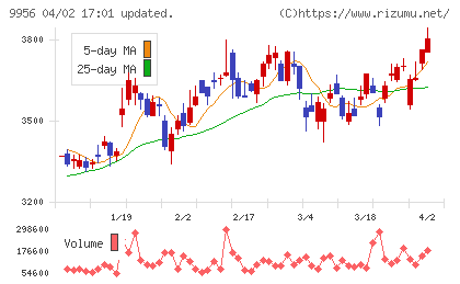 バローチャート