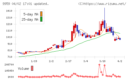 アシードホールディングスチャート